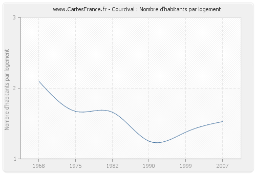 Courcival : Nombre d'habitants par logement