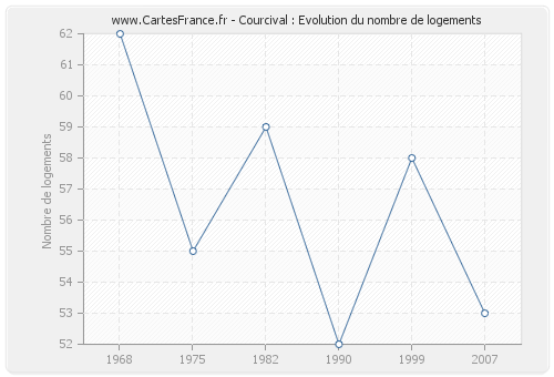 Courcival : Evolution du nombre de logements