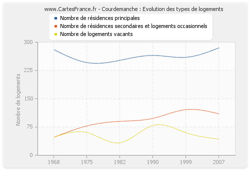 Courdemanche : Evolution des types de logements