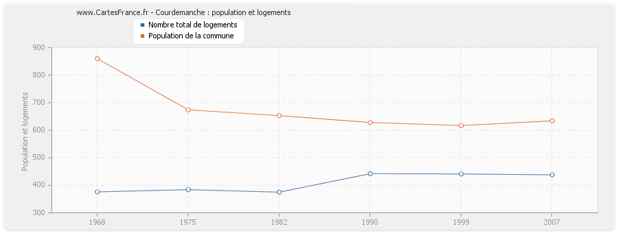 Courdemanche : population et logements