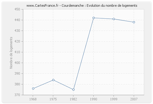 Courdemanche : Evolution du nombre de logements