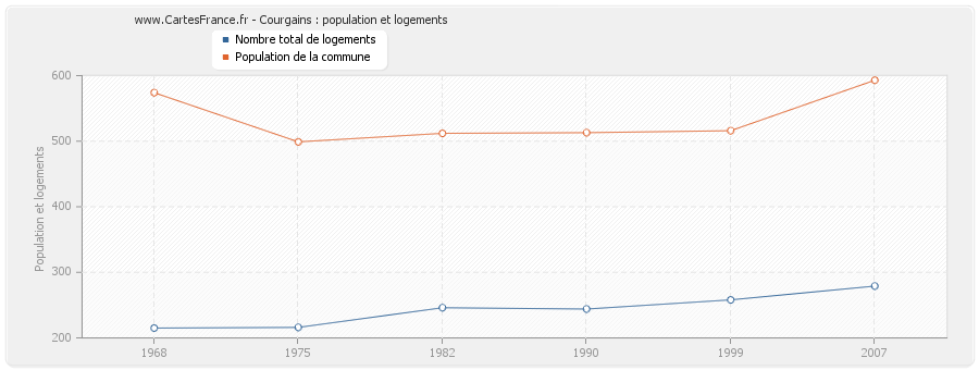 Courgains : population et logements