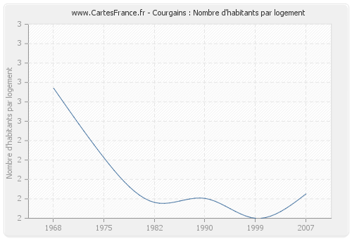 Courgains : Nombre d'habitants par logement