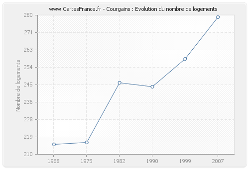 Courgains : Evolution du nombre de logements