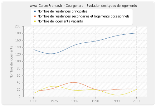 Courgenard : Evolution des types de logements