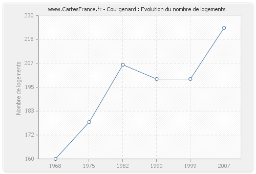 Courgenard : Evolution du nombre de logements