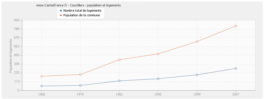 Courtillers : population et logements