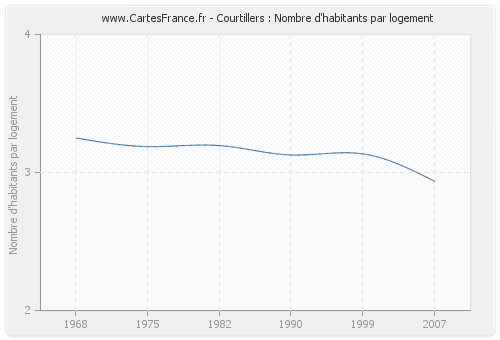 Courtillers : Nombre d'habitants par logement