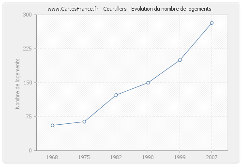 Courtillers : Evolution du nombre de logements