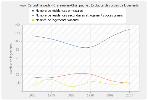 Crannes-en-Champagne : Evolution des types de logements