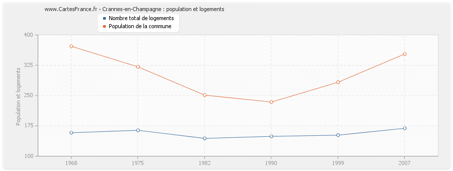 Crannes-en-Champagne : population et logements