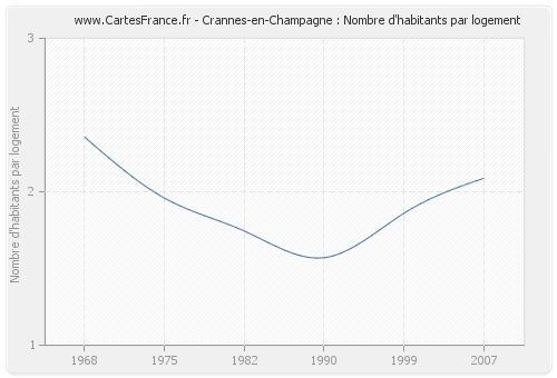 Crannes-en-Champagne : Nombre d'habitants par logement