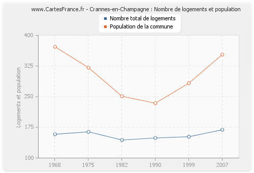 Crannes-en-Champagne : Nombre de logements et population