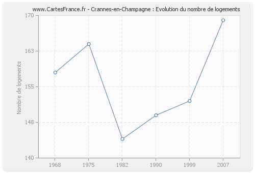 Crannes-en-Champagne : Evolution du nombre de logements