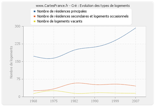 Cré : Evolution des types de logements