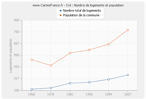 Cré : Nombre de logements et population