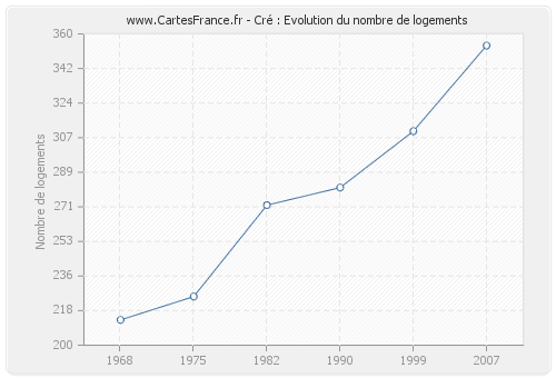 Cré : Evolution du nombre de logements