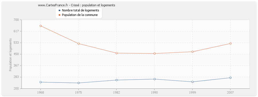 Crissé : population et logements