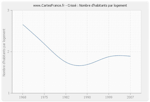 Crissé : Nombre d'habitants par logement