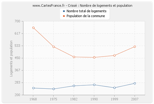 Crissé : Nombre de logements et population