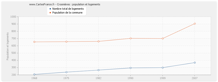 Crosmières : population et logements