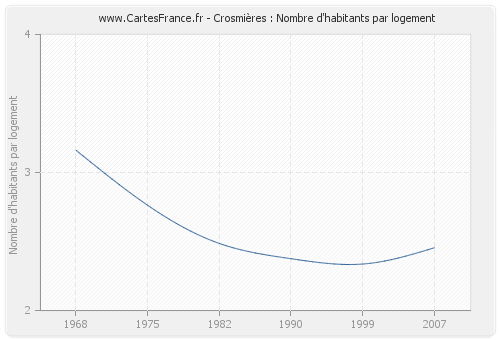 Crosmières : Nombre d'habitants par logement