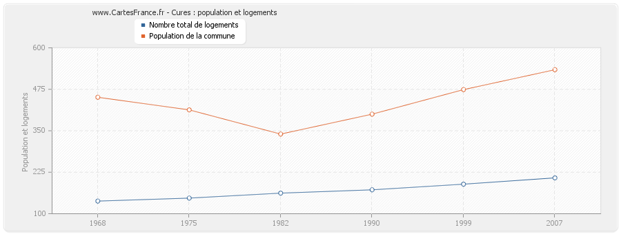 Cures : population et logements