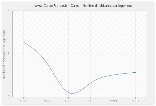 Cures : Nombre d'habitants par logement