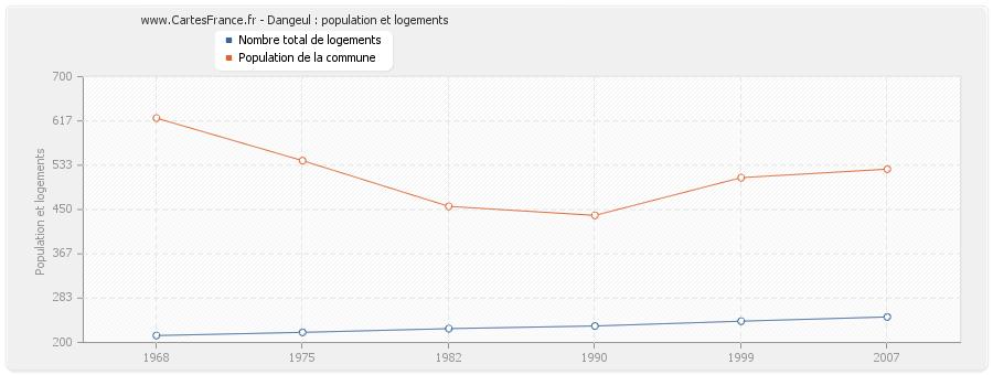 Dangeul : population et logements