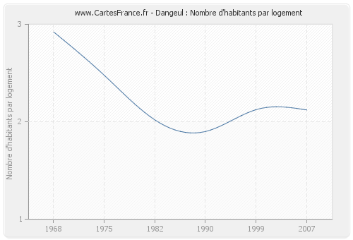 Dangeul : Nombre d'habitants par logement