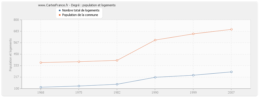 Degré : population et logements