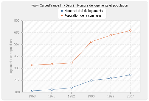 Degré : Nombre de logements et population