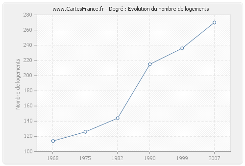 Degré : Evolution du nombre de logements