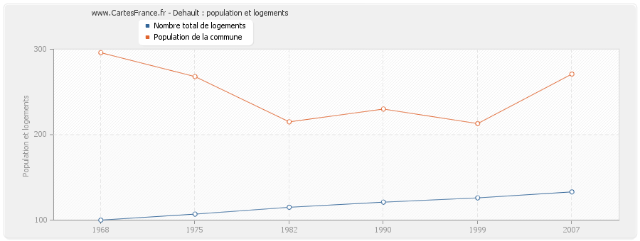 Dehault : population et logements