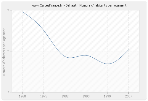 Dehault : Nombre d'habitants par logement