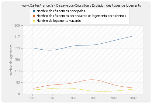 Dissay-sous-Courcillon : Evolution des types de logements