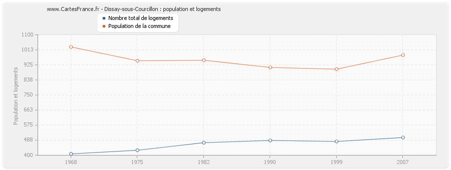 Dissay-sous-Courcillon : population et logements