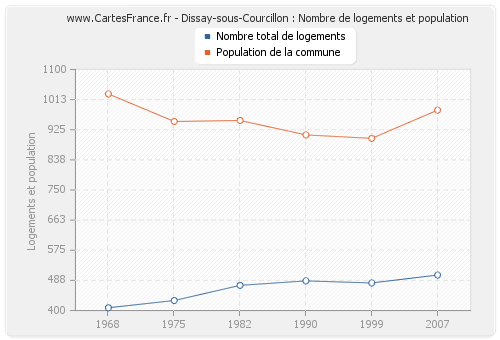 Dissay-sous-Courcillon : Nombre de logements et population