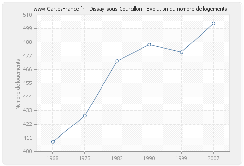 Dissay-sous-Courcillon : Evolution du nombre de logements