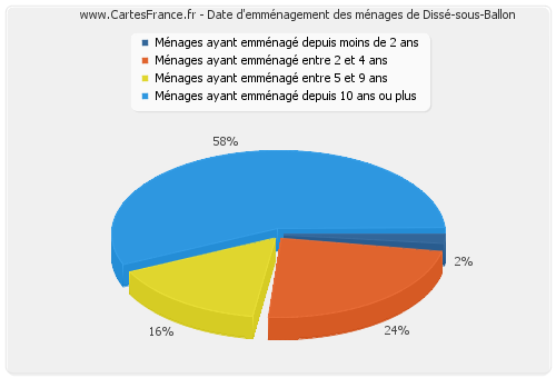 Date d'emménagement des ménages de Dissé-sous-Ballon