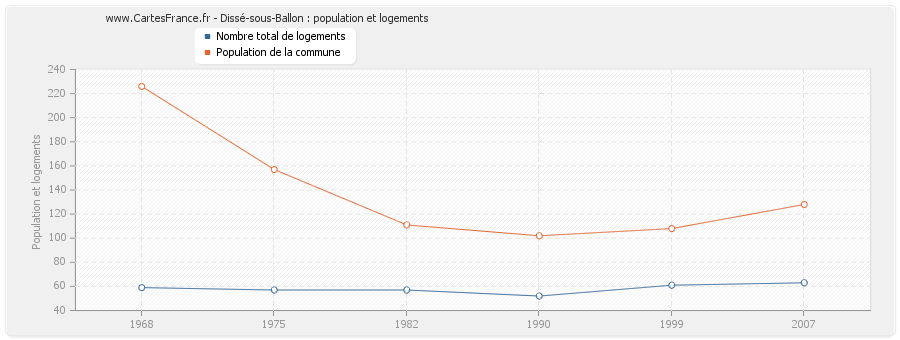 Dissé-sous-Ballon : population et logements