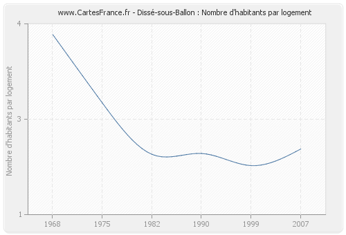 Dissé-sous-Ballon : Nombre d'habitants par logement