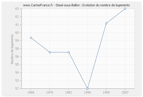 Dissé-sous-Ballon : Evolution du nombre de logements