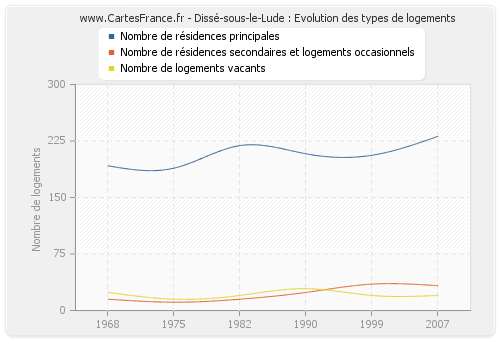 Dissé-sous-le-Lude : Evolution des types de logements