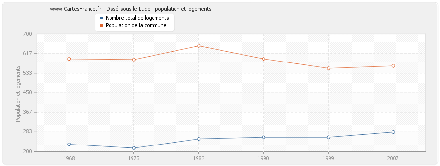 Dissé-sous-le-Lude : population et logements