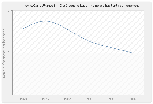 Dissé-sous-le-Lude : Nombre d'habitants par logement