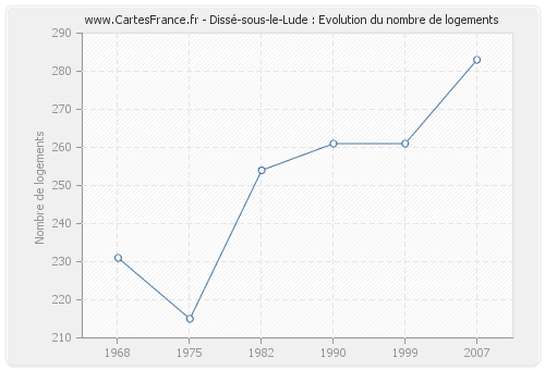 Dissé-sous-le-Lude : Evolution du nombre de logements