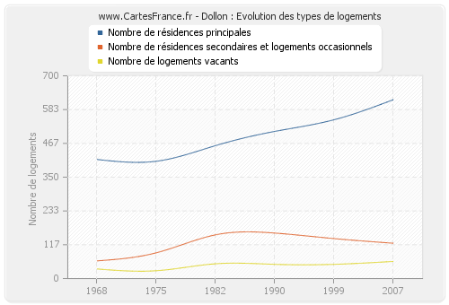 Dollon : Evolution des types de logements