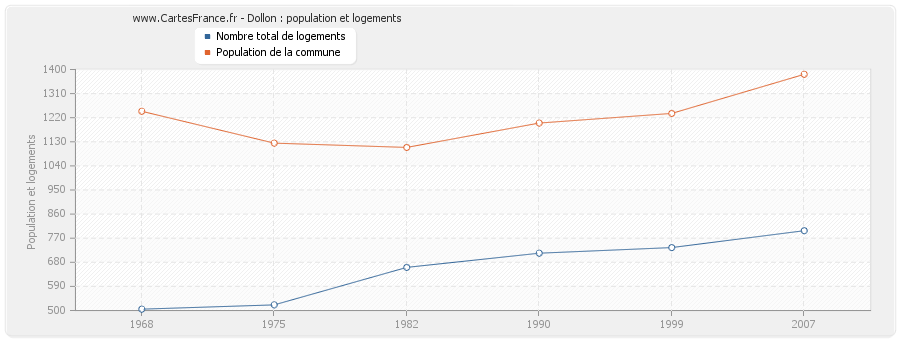 Dollon : population et logements