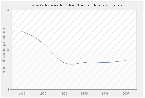 Dollon : Nombre d'habitants par logement